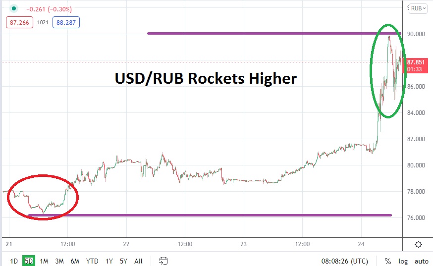 Análisis Técnico del USD/RUB Análisis Técnico del USD/RUB